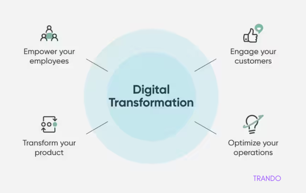 Digital Transformation Framework