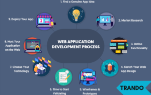 Latest Technologies in Web and App Development